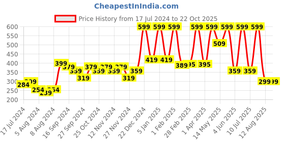myntra.com a toddler thing A Toddler Kids Printed Bibs a toddler thing Price History Graph from 17 Jul 2024 to 21 Oct 2025