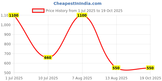 myntra.com A Toddler Thing Babies Cotton Knot Type Romper Breezy Leaf a toddler thing Price History Graph from 1 Jul 2025 to 19 Oct 2025