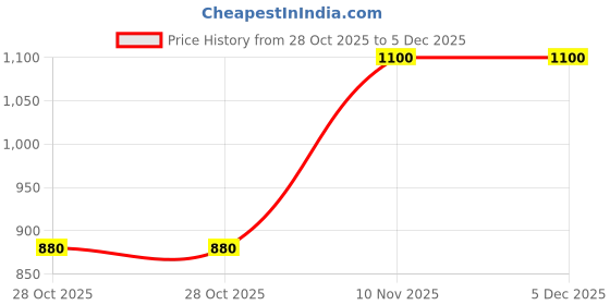 myntra.com A Toddler Thing Babies Cotton Knot Type Romper Mini Tropicano a toddler thing Price History Graph from 28 Oct 2025 to 5 Dec 2025