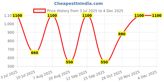 myntra.com A Toddler Thing Babies Cotton Knot Type Romper Sunny Safari a toddler thing Price History Graph from 3 Jul 2025 to 2 Dec 2025