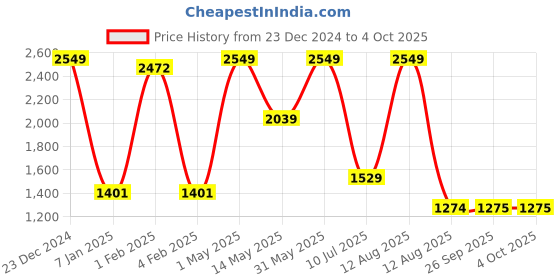 myntra.com A Toddler Thing Boys Printed a toddler thing Price History Graph from 23 Dec 2024 to 4 Oct 2025