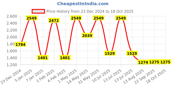 myntra.com A Toddler Thing Boys Printed a toddler thing Price History Graph from 23 Dec 2024 to 18 Oct 2025
