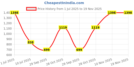 myntra.com A Toddler Thing Breezyleaf Boys Printed Mulmul Cotton Shirt With Shorts a toddler thing Price History Graph from 1 Jul 2025 to 19 Nov 2025