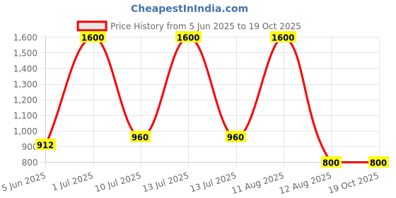 myntra.com A Toddler Thing Frill Frock Mulmul Cotton Frocks for Girls Sun & Surf a toddler thing Price History Graph from 5 Jun 2025 to 18 Oct 2025