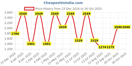 myntra.com A Toddler Thing Girls Printed Top with Leggings a toddler thing Price History Graph from 23 Dec 2024 to 29 Oct 2025