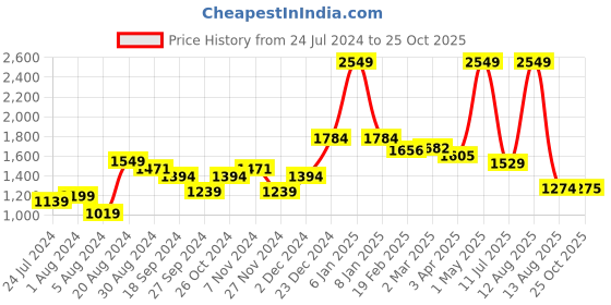 myntra.com A Toddler Thing Girls Printed Top with Skirt a toddler thing Price History Graph from 24 Jul 2024 to 25 Oct 2025