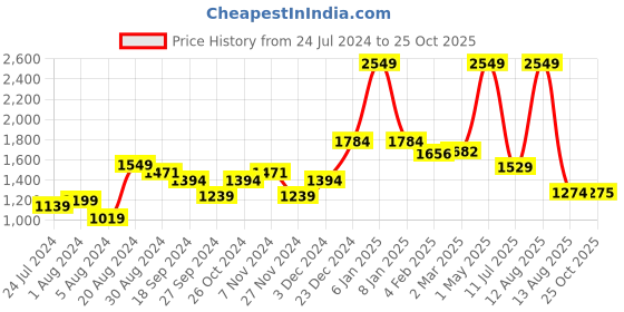 myntra.com A Toddler Thing Girls Printed Top with Skirt a toddler thing Price History Graph from 24 Jul 2024 to 25 Oct 2025