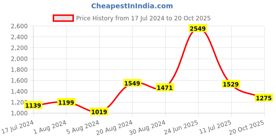 myntra.com A Toddler Thing Girls Printed Top with Skirt a toddler thing Price History Graph from 17 Jul 2024 to 20 Oct 2025