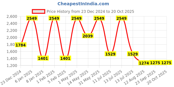 myntra.com A Toddler Thing Girls Printed Tunic with Leggings a toddler thing Price History Graph from 23 Dec 2024 to 20 Oct 2025