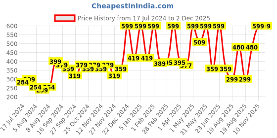 myntra.com A Toddler Thing Infant Aloe Vera Printed Bips a toddler thing Price History Graph from 17 Jul 2024 to 2 Dec 2025