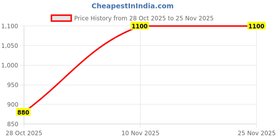 myntra.com A Toddler Thing Infant Boys Milk Drop Rompers a toddler thing Price History Graph from 28 Oct 2025 to 25 Nov 2025