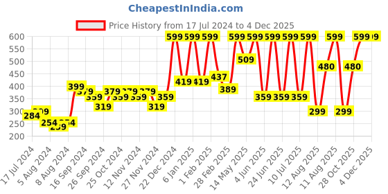 myntra.com A Toddler Thing Infant Printed Aloe vera Muslin Burp Cloth a toddler thing Price History Graph from 17 Jul 2024 to 4 Dec 2025