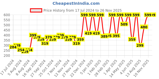 myntra.com A Toddler Thing Infant Printed Cotton Bibs a toddler thing Price History Graph from 17 Jul 2024 to 25 Nov 2025