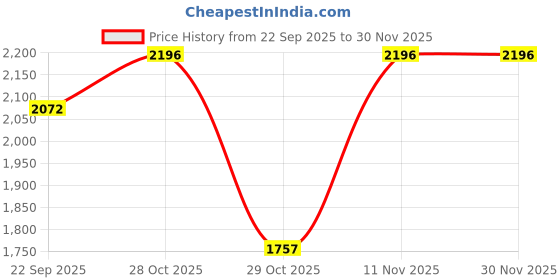 myntra.com A Toddler Thing Infants Pack Of 2 Cotton Rompers a toddler thing Price History Graph from 22 Sep 2025 to 30 Nov 2025