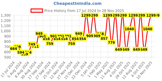 myntra.com A Toddler Thing Infants Pack Of 5 Printed Organic Cotton Jhabla a toddler thing Price History Graph from 17 Jul 2024 to 28 Nov 2025