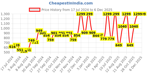 myntra.com A Toddler Thing Infants Pack Of 5 Printed Organic Cotton Jhabla a toddler thing Price History Graph from 17 Jul 2024 to 5 Dec 2025