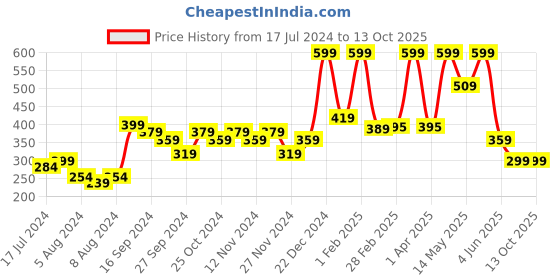 myntra.com A Toddler Thing Infants Printed Bibs a toddler thing Price History Graph from 17 Jul 2024 to 13 Oct 2025