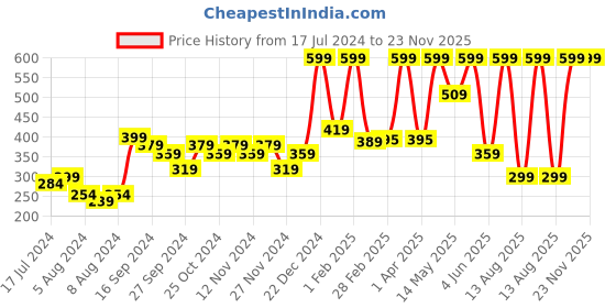 myntra.com A Toddler Thing Infants Printed Cotton Feeding Bib a toddler thing Price History Graph from 17 Jul 2024 to 23 Nov 2025