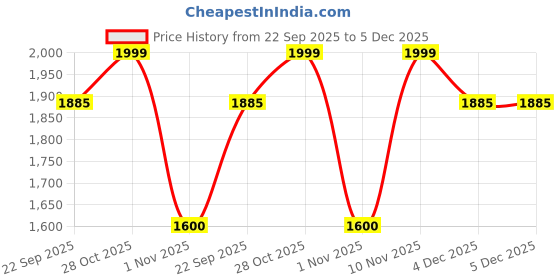 myntra.com A Toddler Thing Infants Printed Cotton Rompers a toddler thing Price History Graph from 22 Sep 2025 to 4 Dec 2025