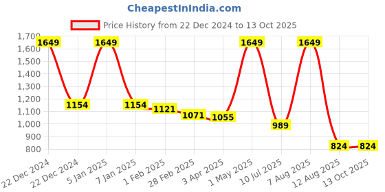 myntra.com A Toddler Thing Infants Printed Full-Sleeved Rompers a toddler thing Price History Graph from 22 Dec 2024 to 13 Oct 2025