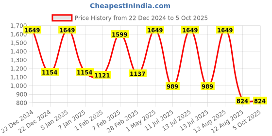 myntra.com A Toddler Thing Infants Printed Rompers a toddler thing Price History Graph from 22 Dec 2024 to 4 Oct 2025
