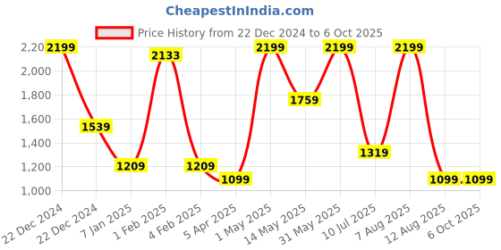 myntra.com A Toddler Thing Infants Printed Rompers a toddler thing Price History Graph from 22 Dec 2024 to 4 Oct 2025