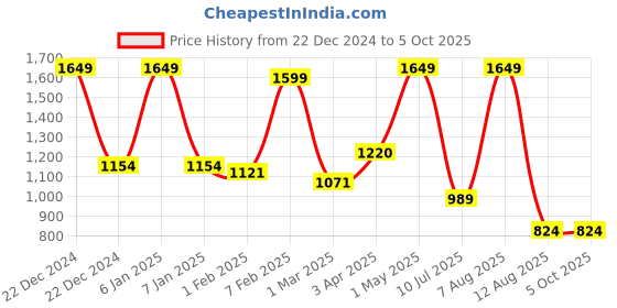 myntra.com A Toddler Thing Infants Printed Rompers a toddler thing Price History Graph from 22 Dec 2024 to 4 Oct 2025