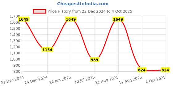 myntra.com A Toddler Thing Infants Printed Rompers a toddler thing Price History Graph from 22 Dec 2024 to 4 Oct 2025