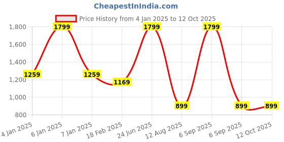 myntra.com A Toddler Thing Infants Printed Rompers a toddler thing Price History Graph from 4 Jan 2025 to 11 Oct 2025
