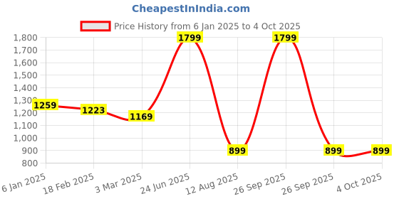 myntra.com A Toddler Thing Infants Printed Rompers a toddler thing Price History Graph from 6 Jan 2025 to 4 Oct 2025