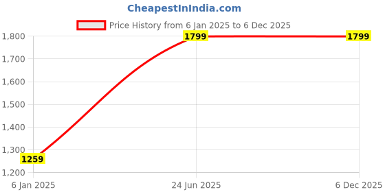 myntra.com A Toddler Thing Infants PrintedRompers a toddler thing Price History Graph from 6 Jan 2025 to 6 Dec 2025