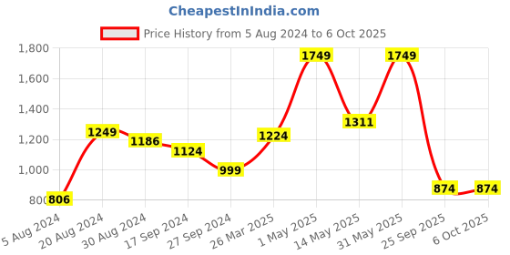 myntra.com A Toddler Thing Infants Set of 2 Printed Pure Cotton Muslin Swaddle Wrap a toddler thing Price History Graph from 5 Aug 2024 to 6 Oct 2025
