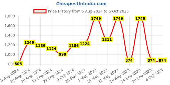 myntra.com A Toddler Thing Infants Set of 2 Printed Pure Cotton Muslin Swaddle Wrap a toddler thing Price History Graph from 5 Aug 2024 to 4 Oct 2025