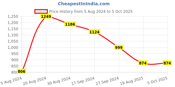 myntra.com A Toddler Thing Infants Set of 2 Printed Pure Cotton Muslin Swaddle Wrap a toddler thing Price History Graph from 5 Aug 2024 to 4 Oct 2025