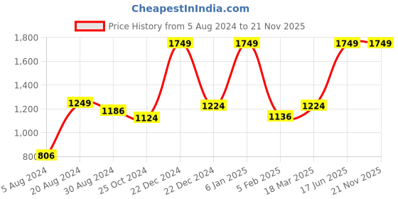 myntra.com A Toddler Thing Infants Set of 2 Printed Pure Cotton Muslin Swaddle Wrap a toddler thing Price History Graph from 5 Aug 2024 to 20 Nov 2025