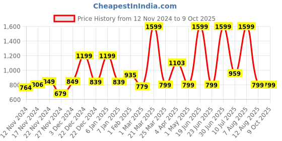myntra.com A Toddler Thing  Kids Conversational Printed Night suit a toddler thing Price History Graph from 12 Nov 2024 to 4 Oct 2025