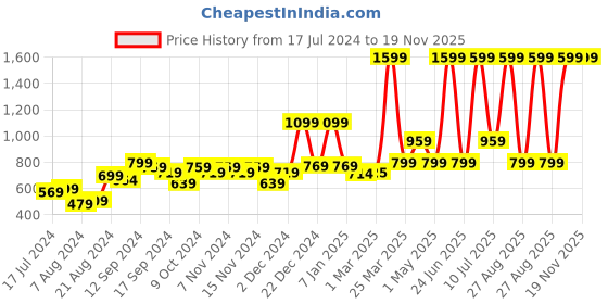 myntra.com A Toddler Thing Kids Ethnic Motifs Printed Organic Cotton Night suit a toddler thing Price History Graph from 17 Jul 2024 to 18 Nov 2025
