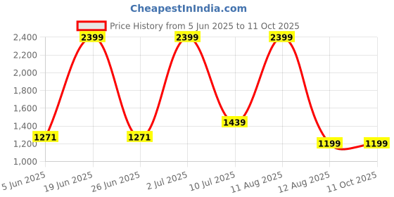 myntra.com A Toddler Thing Kids Pack Of 2 Toucan Punch Half Sleeve Muslin Sleepsuit 4-5 Years a toddler thing Price History Graph from 5 Jun 2025 to 4 Oct 2025