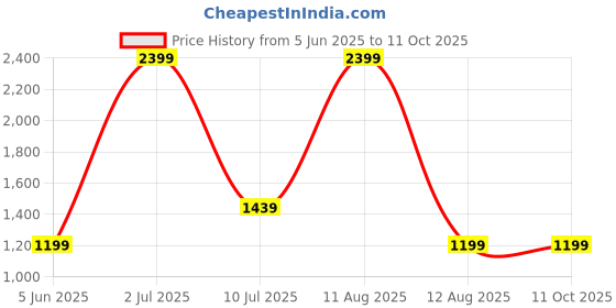 myntra.com A Toddler Thing Kids Pack Of 2 Toucan Punch Half Sleeve Muslin Sleepsuit - 4-5 Years a toddler thing Price History Graph from 5 Jun 2025 to 4 Oct 2025