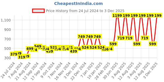 myntra.com A Toddler Thing Kids Printed Organic Cotton Shirt With Shorts a toddler thing Price History Graph from 24 Jul 2024 to 3 Dec 2025