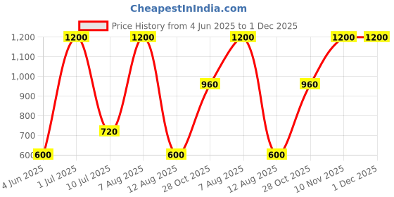 myntra.com A Toddler Thing Kids Printed T-shirt & Pyjamas Night suit a toddler thing Price History Graph from 4 Jun 2025 to 30 Nov 2025