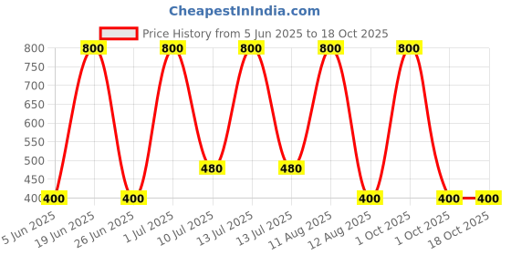 myntra.com A Toddler Thing Kids Printed Top with Shorts Clothing Set a toddler thing Price History Graph from 5 Jun 2025 to 18 Oct 2025