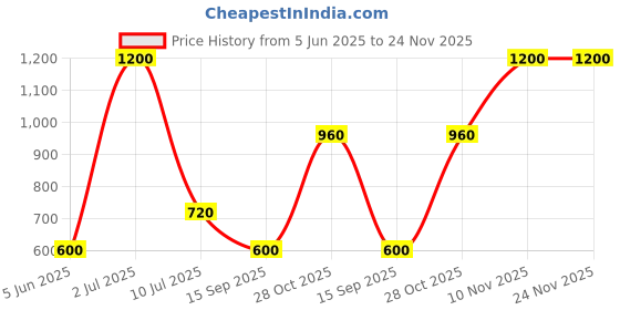 myntra.com A Toddler Thing Kids Sea Shell - Half Sleeve Muslin Sleepsuit - 1-2 Years a toddler thing Price History Graph from 5 Jun 2025 to 24 Nov 2025