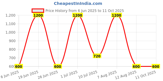 myntra.com A Toddler Thing Kids Seaside Stripes Printed Half Sleeve Muslin Sleepsuit 3-6 Months a toddler thing Price History Graph from 6 Jun 2025 to 4 Oct 2025