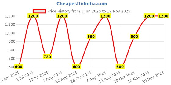 myntra.com A Toddler Thing Kids Toucan Punch Half Sleeve Muslin Sleepsuit a toddler thing Price History Graph from 5 Jun 2025 to 18 Nov 2025