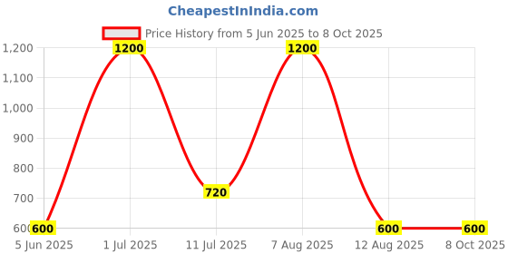 myntra.com A Toddler Thing Kids Zoodle Blocks Half Sleeve Muslin Sleepsuit 3-6 Months a toddler thing Price History Graph from 5 Jun 2025 to 4 Oct 2025