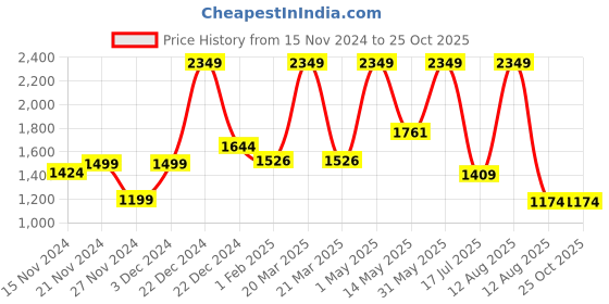 myntra.com A Toddler Thing Pink & Black Printed Terry Cotton 300 GSM Bath Towel a toddler thing Price History Graph from 15 Nov 2024 to 25 Oct 2025