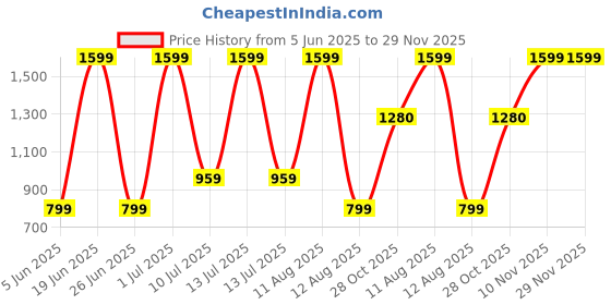 myntra.com A Toddler Thing Seaside Punch Kids Pack Of 2 Printed Muslin Jablas With Shorts a toddler thing Price History Graph from 5 Jun 2025 to 29 Nov 2025