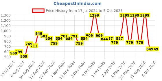 myntra.com A Toddler Thing Set Of 5 Printed Muslin Nappies a toddler thing Price History Graph from 17 Jul 2024 to 4 Oct 2025