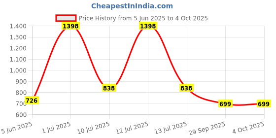 myntra.com A Toddler Thing Sunsafari Boys Printed Mulmul Cotton Shirt With Shorts a toddler thing Price History Graph from 5 Jun 2025 to 4 Oct 2025
